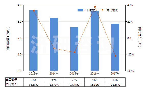 2013-2017年中國其他多磷酸(HS28092090)出口量及增速統(tǒng)計